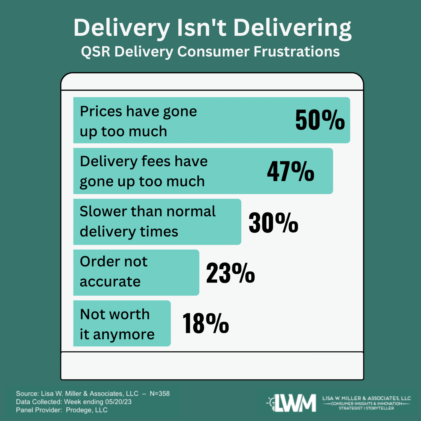 why-is-delivery-demand-for-restaurants-softening-prodege-prodege